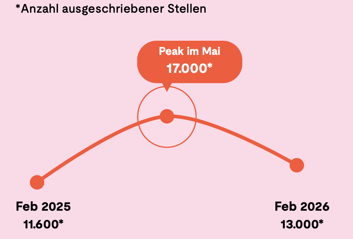 Arbeitsmarkt 2025/2026 im Vergleich