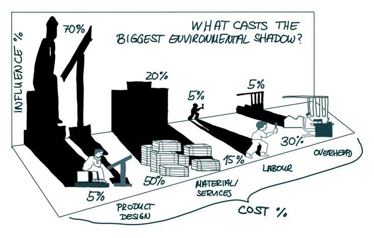 Teil 2 von 2: Nachhaltigkeit und Logistik – LCA + Eco-Design = Innovation