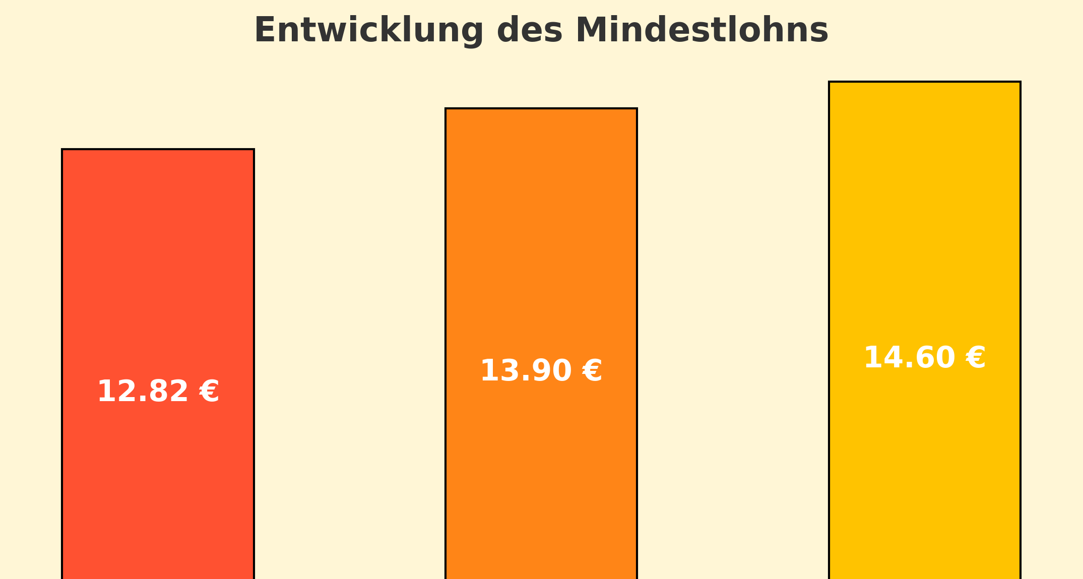 Mindestlohnerhöhung beschlossen: Was sie für die Logistik bedeutet