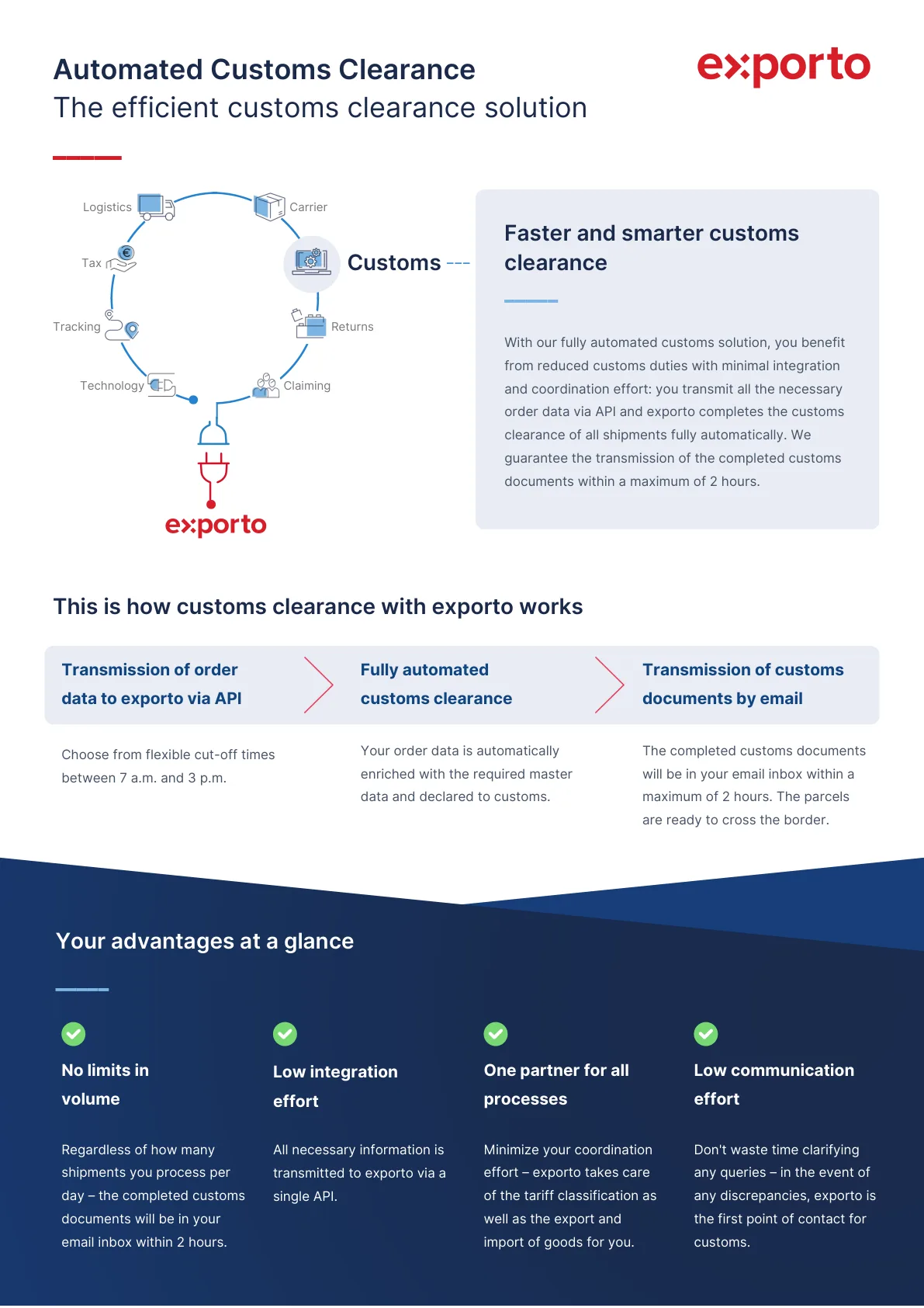 exporto Automated Customs Clearance_EN